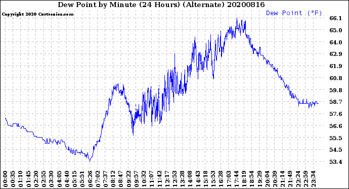 Milwaukee Weather Dew Point<br>by Minute<br>(24 Hours) (Alternate)