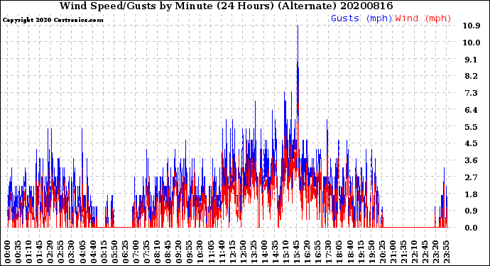 Milwaukee Weather Wind Speed/Gusts<br>by Minute<br>(24 Hours) (Alternate)