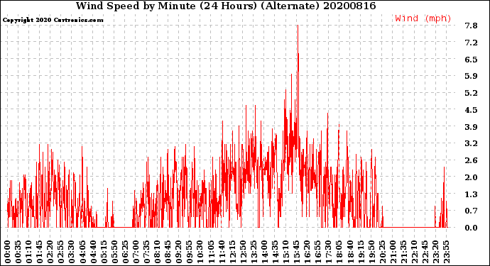 Milwaukee Weather Wind Speed<br>by Minute<br>(24 Hours) (Alternate)