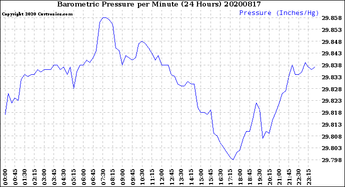 Milwaukee Weather Barometric Pressure<br>per Minute<br>(24 Hours)