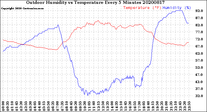 Milwaukee Weather Outdoor Humidity<br>vs Temperature<br>Every 5 Minutes