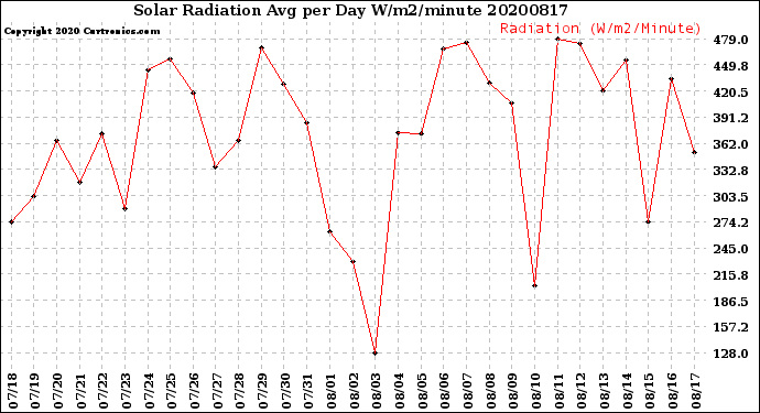 Milwaukee Weather Solar Radiation<br>Avg per Day W/m2/minute