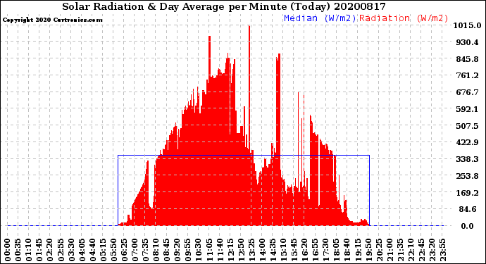 Milwaukee Weather Solar Radiation<br>& Day Average<br>per Minute<br>(Today)