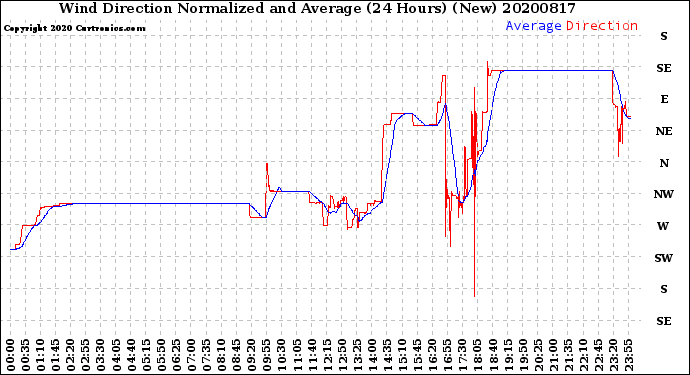 Milwaukee Weather Wind Direction<br>Normalized and Average<br>(24 Hours) (New)