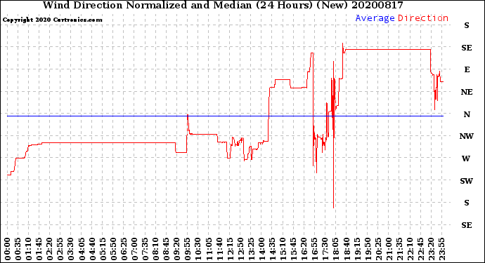 Milwaukee Weather Wind Direction<br>Normalized and Median<br>(24 Hours) (New)