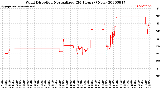 Milwaukee Weather Wind Direction<br>Normalized<br>(24 Hours) (New)