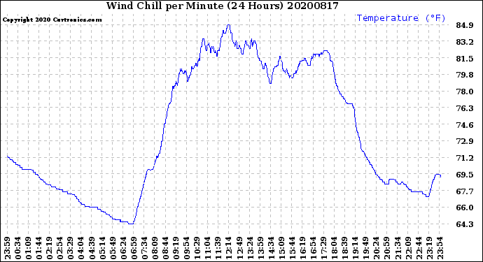 Milwaukee Weather Wind Chill<br>per Minute<br>(24 Hours)