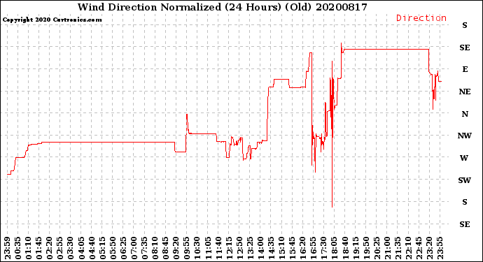 Milwaukee Weather Wind Direction<br>Normalized<br>(24 Hours) (Old)