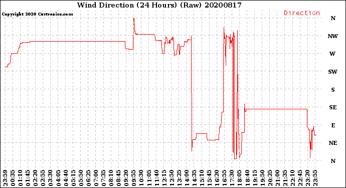 Milwaukee Weather Wind Direction<br>(24 Hours) (Raw)