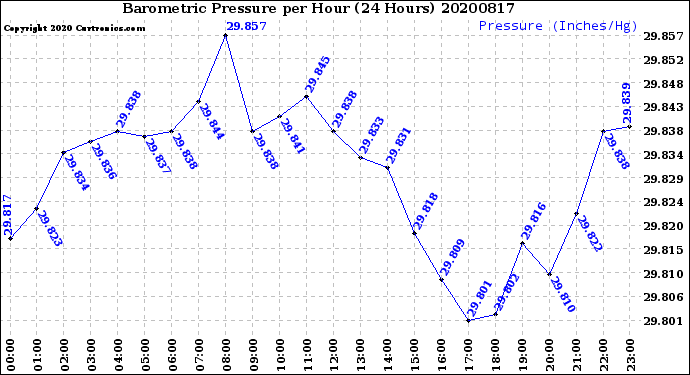 Milwaukee Weather Barometric Pressure<br>per Hour<br>(24 Hours)