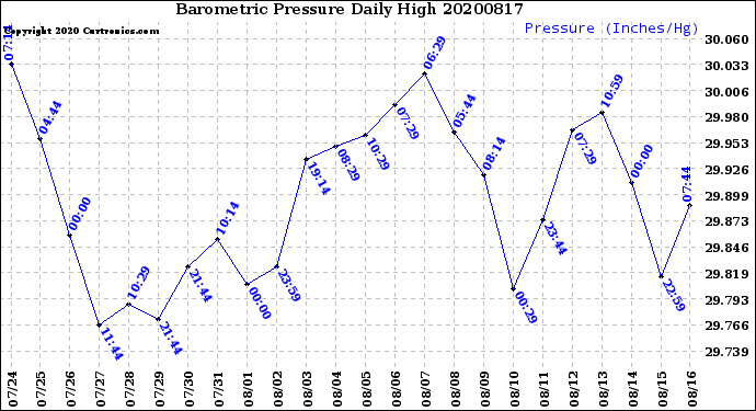 Milwaukee Weather Barometric Pressure<br>Daily High