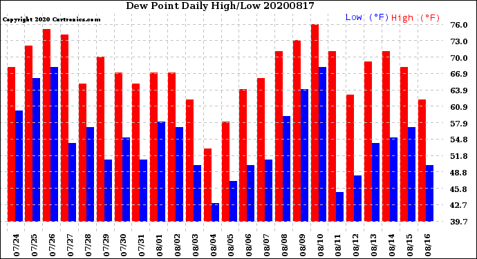 Milwaukee Weather Dew Point<br>Daily High/Low