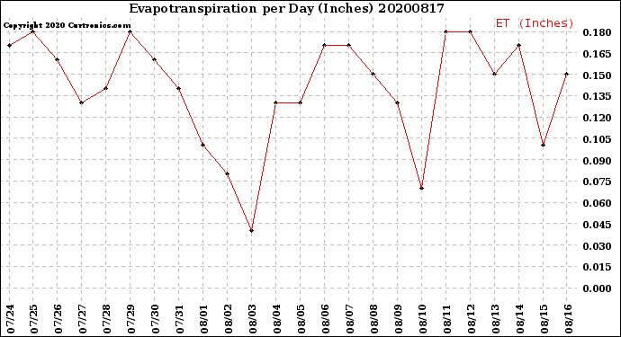 Milwaukee Weather Evapotranspiration<br>per Day (Inches)