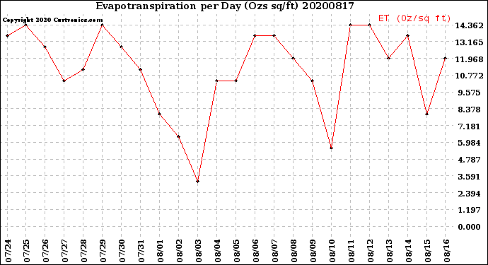 Milwaukee Weather Evapotranspiration<br>per Day (Ozs sq/ft)