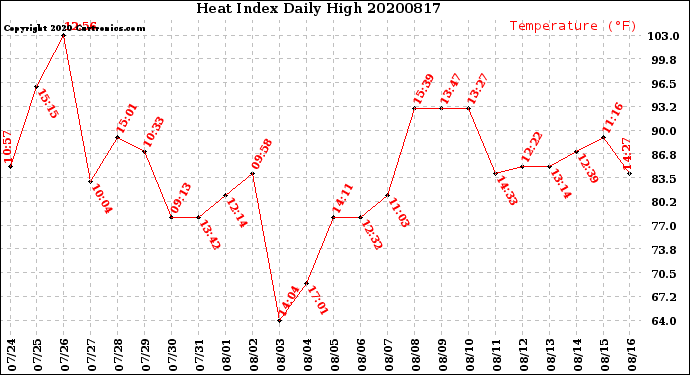 Milwaukee Weather Heat Index<br>Daily High