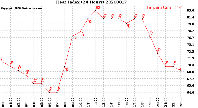 Milwaukee Weather Heat Index<br>(24 Hours)