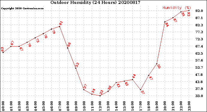 Milwaukee Weather Outdoor Humidity<br>(24 Hours)