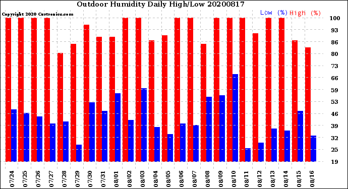Milwaukee Weather Outdoor Humidity<br>Daily High/Low