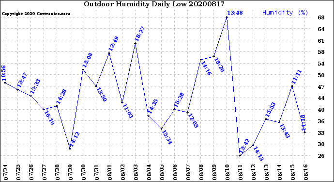 Milwaukee Weather Outdoor Humidity<br>Daily Low