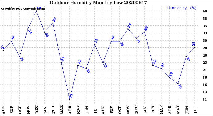 Milwaukee Weather Outdoor Humidity<br>Monthly Low