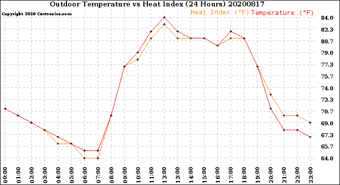 Milwaukee Weather Outdoor Temperature<br>vs Heat Index<br>(24 Hours)