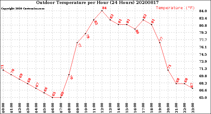 Milwaukee Weather Outdoor Temperature<br>per Hour<br>(24 Hours)