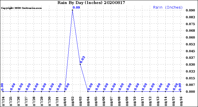Milwaukee Weather Rain<br>By Day<br>(Inches)