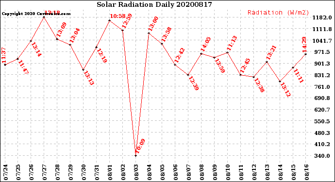 Milwaukee Weather Solar Radiation<br>Daily