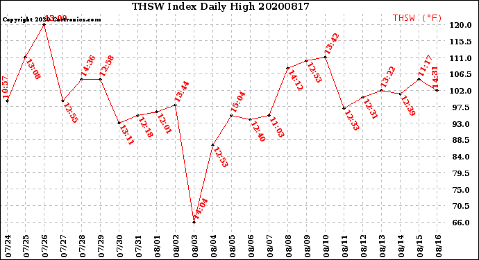 Milwaukee Weather THSW Index<br>Daily High
