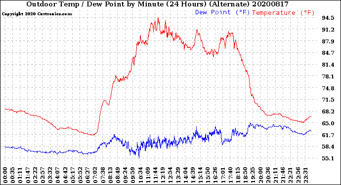 Milwaukee Weather Outdoor Temp / Dew Point<br>by Minute<br>(24 Hours) (Alternate)