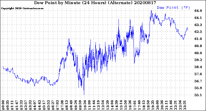 Milwaukee Weather Dew Point<br>by Minute<br>(24 Hours) (Alternate)