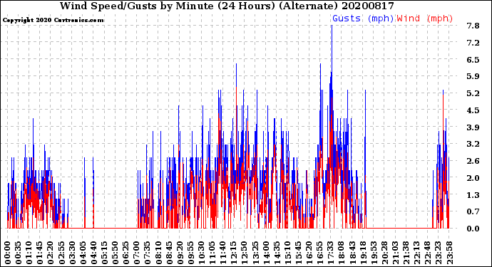 Milwaukee Weather Wind Speed/Gusts<br>by Minute<br>(24 Hours) (Alternate)