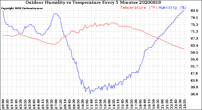 Milwaukee Weather Outdoor Humidity<br>vs Temperature<br>Every 5 Minutes