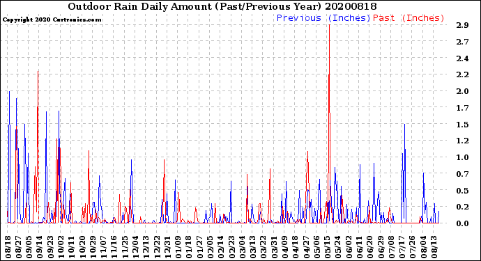 Milwaukee Weather Outdoor Rain<br>Daily Amount<br>(Past/Previous Year)