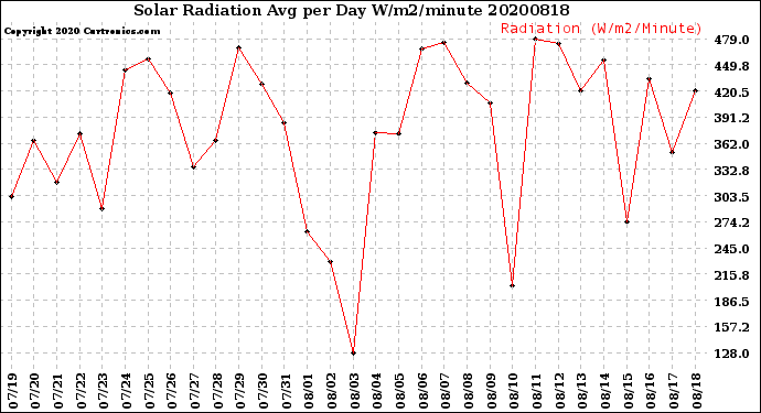 Milwaukee Weather Solar Radiation<br>Avg per Day W/m2/minute