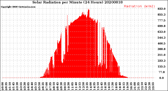 Milwaukee Weather Solar Radiation<br>per Minute<br>(24 Hours)