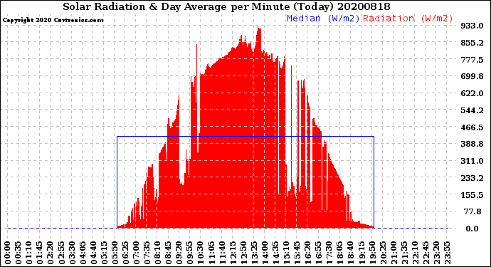 Milwaukee Weather Solar Radiation<br>& Day Average<br>per Minute<br>(Today)