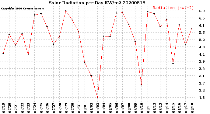 Milwaukee Weather Solar Radiation<br>per Day KW/m2