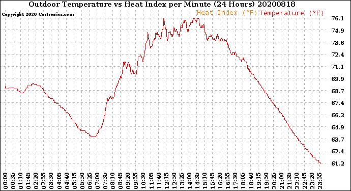 Milwaukee Weather Outdoor Temperature<br>vs Heat Index<br>per Minute<br>(24 Hours)