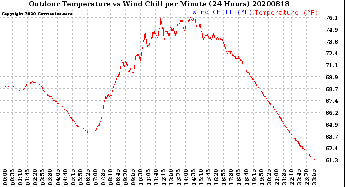 Milwaukee Weather Outdoor Temperature<br>vs Wind Chill<br>per Minute<br>(24 Hours)