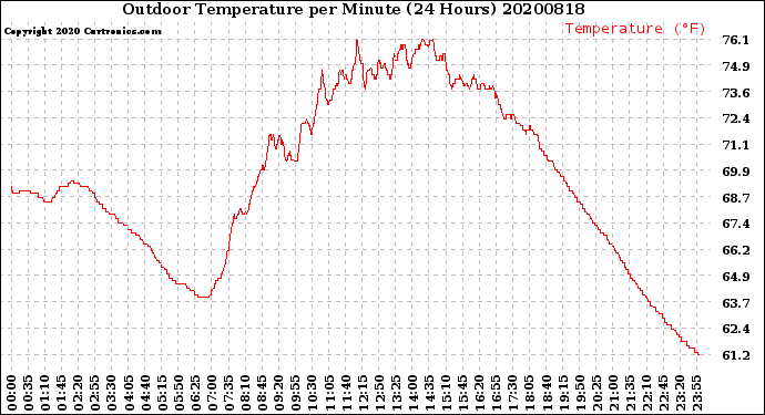 Milwaukee Weather Outdoor Temperature<br>per Minute<br>(24 Hours)