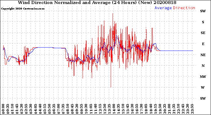 Milwaukee Weather Wind Direction<br>Normalized and Average<br>(24 Hours) (New)