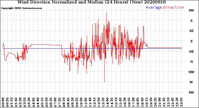 Milwaukee Weather Wind Direction<br>Normalized and Median<br>(24 Hours) (New)