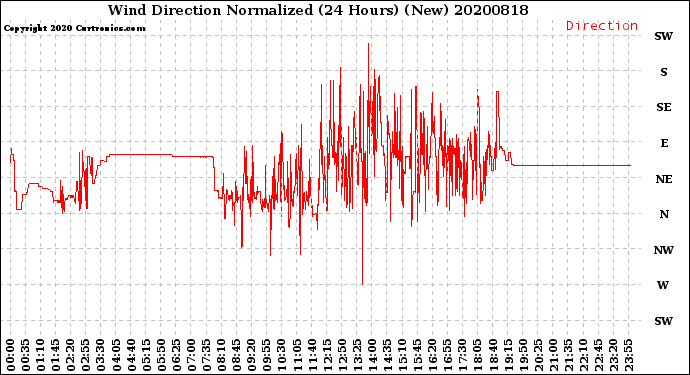 Milwaukee Weather Wind Direction<br>Normalized<br>(24 Hours) (New)