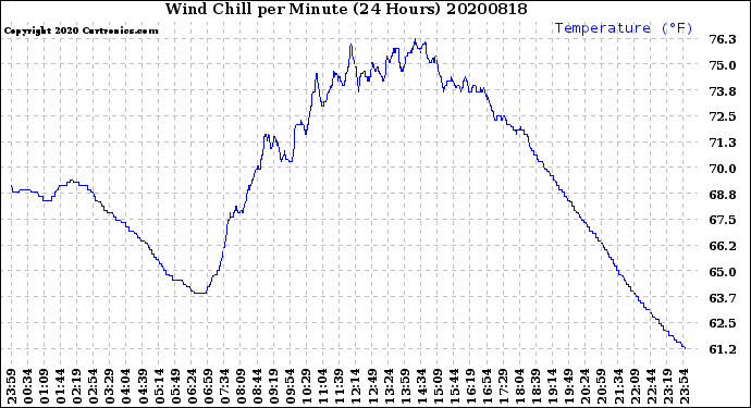 Milwaukee Weather Wind Chill<br>per Minute<br>(24 Hours)