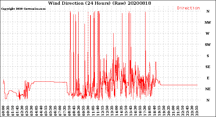 Milwaukee Weather Wind Direction<br>(24 Hours) (Raw)