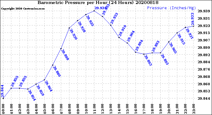 Milwaukee Weather Barometric Pressure<br>per Hour<br>(24 Hours)