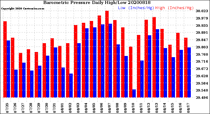 Milwaukee Weather Barometric Pressure<br>Daily High/Low