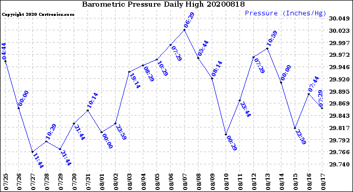 Milwaukee Weather Barometric Pressure<br>Daily High