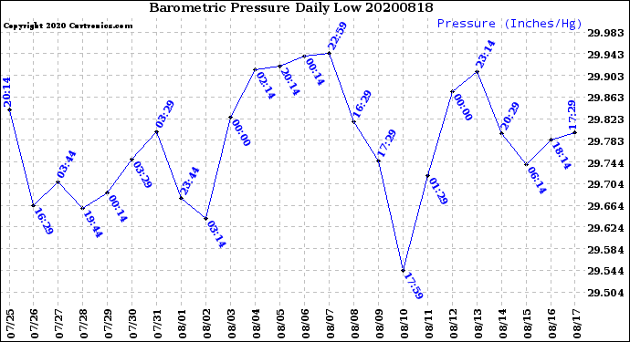 Milwaukee Weather Barometric Pressure<br>Daily Low